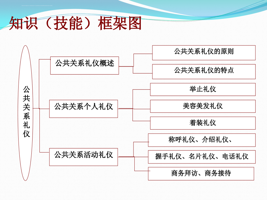 公共关系礼仪课件_1_第2页