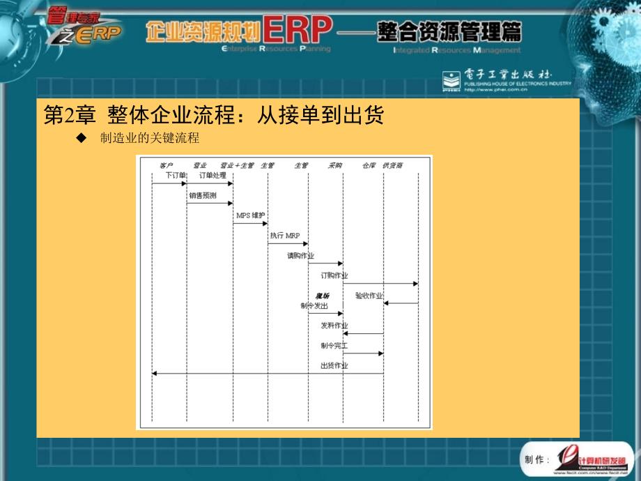 企业资源规划erp整合管理篇.ppt_第4页