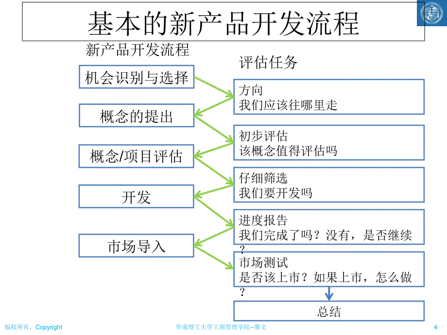 新产品开发和营销计划教材.ppt_第4页