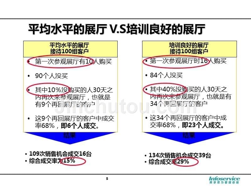 邀约客户回展厅的技巧培训.ppt_第5页