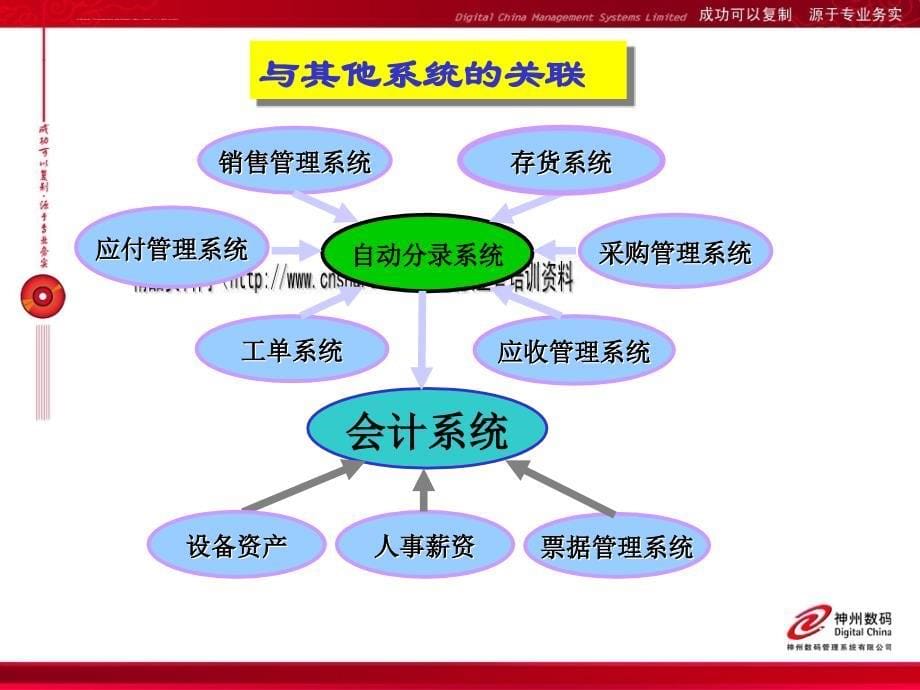 易飞管理软件之会计总账子系统培训.ppt_第5页