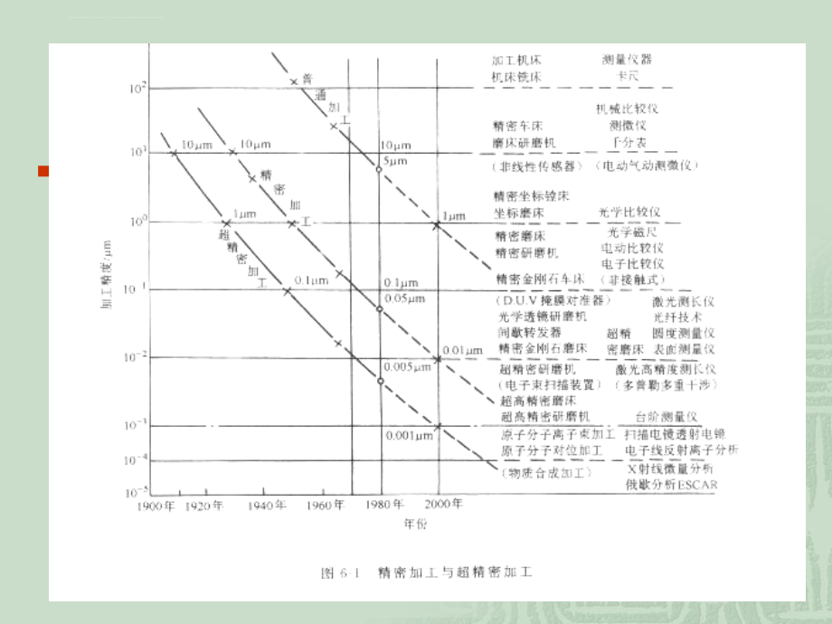 先进制造技术概述.ppt_第3页