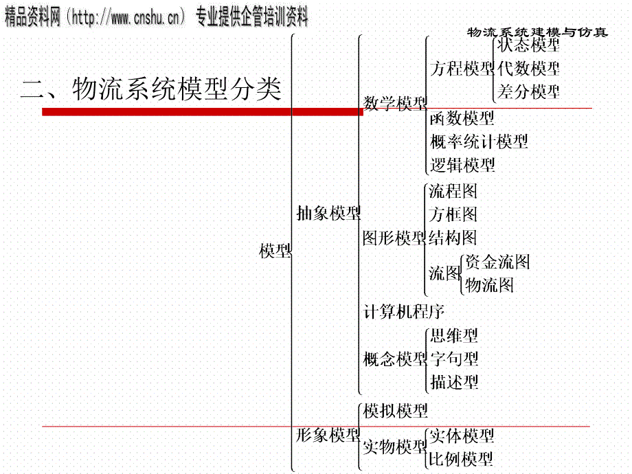 物流系统模型与系统仿真.ppt_第3页