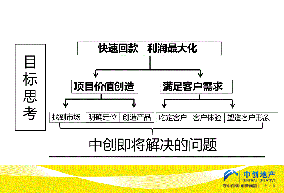 科技市场住宅项目前期定位沟通案营销推广.ppt_第2页