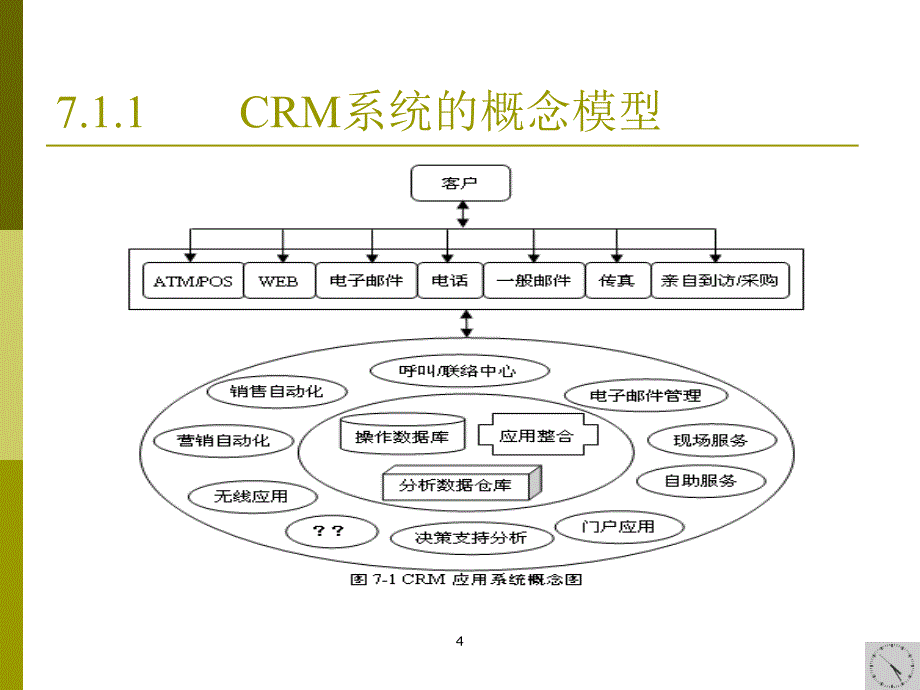 crm系统概念分析与模块简介.ppt_第4页