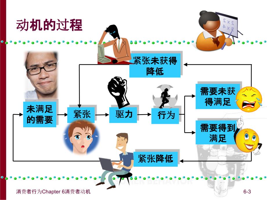 消费者动机培训课件.ppt_第3页