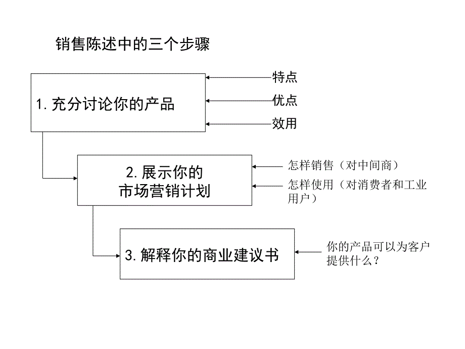 销售陈述.ppt_第2页