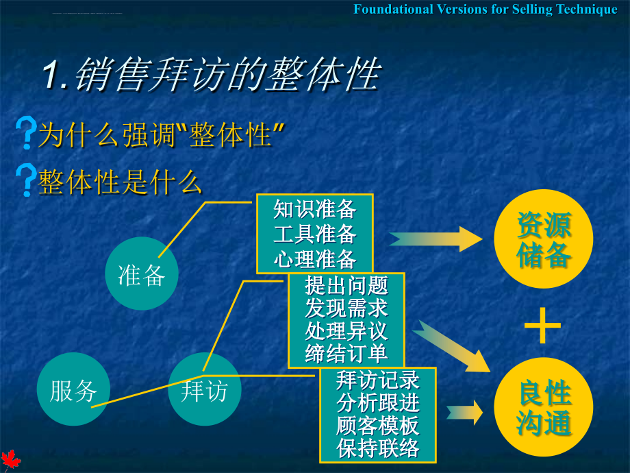 销售技术讲座之拜访前计划.ppt_第2页