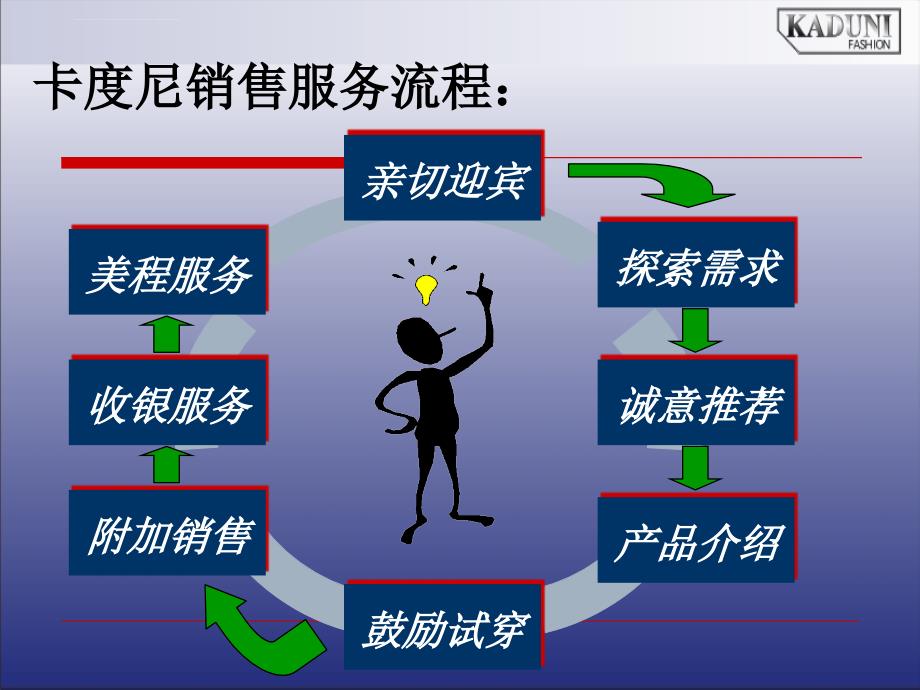 导购销售服务流程.ppt_第2页