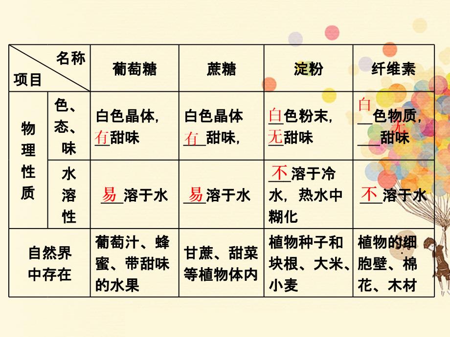 （浙江专版）2018年高中化学 专题3 有机物的获得与利用 第二单元 第四课 糖类课件 苏教版必修2_第4页