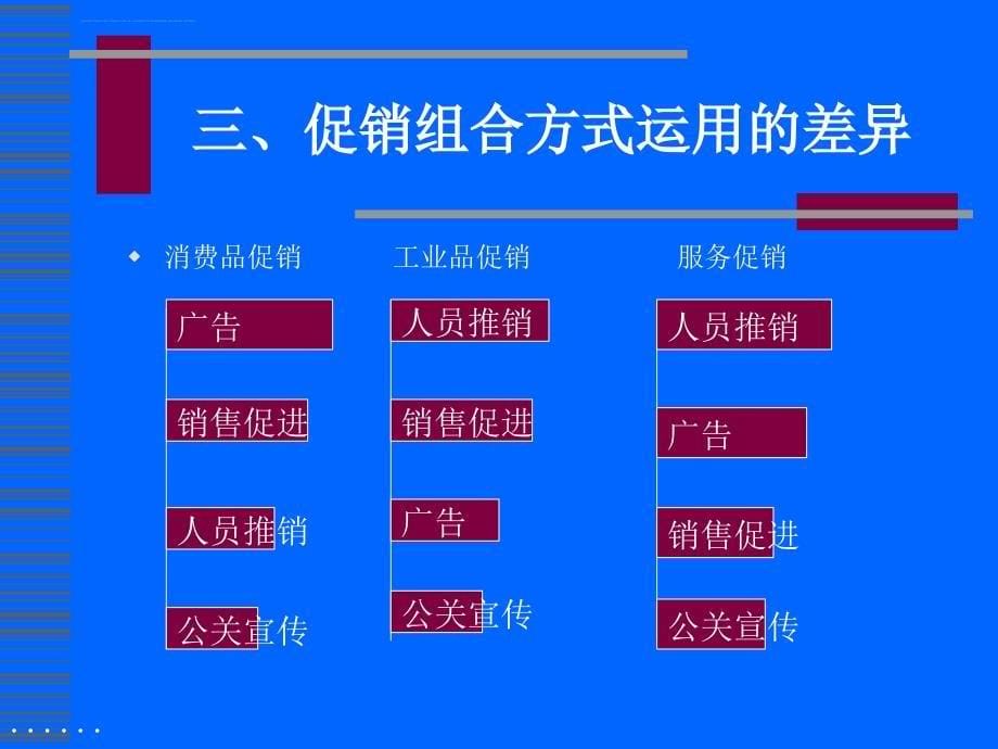 促销组合的培训资料.ppt_第5页