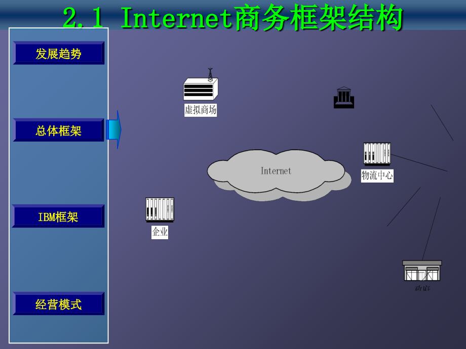 电子商务交易模式概述.ppt_第4页