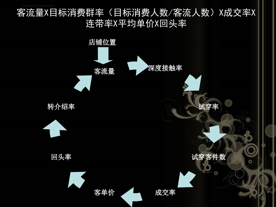 店铺自我诊断公式.ppt_第4页