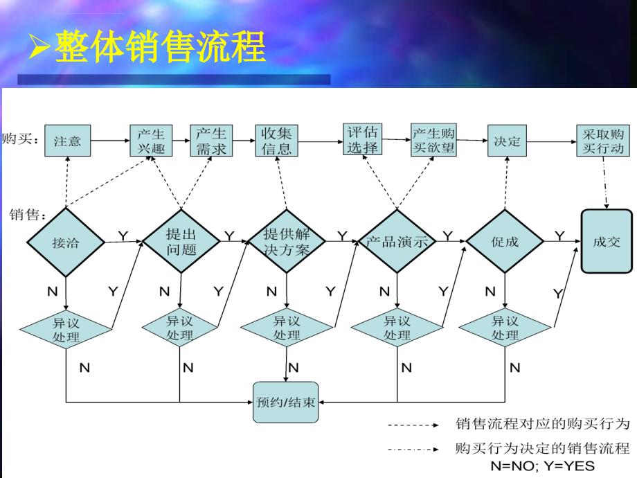 电话致胜之电话销售技巧.ppt_第3页