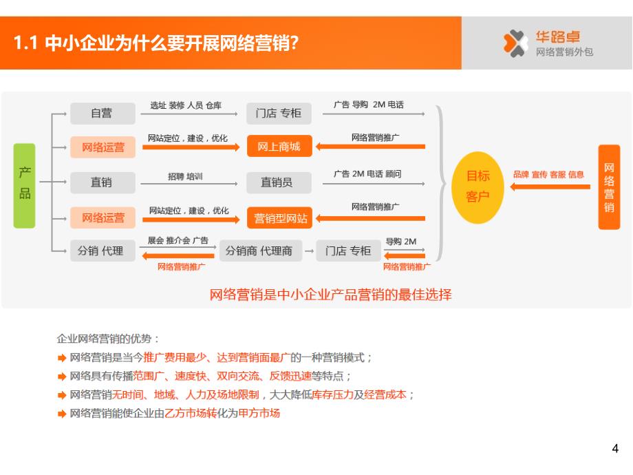 网络营销外包.ppt_第4页