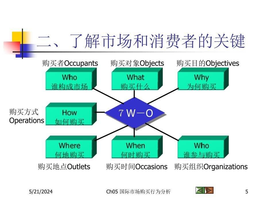 国际市场分析及购买管理知识.ppt_第5页