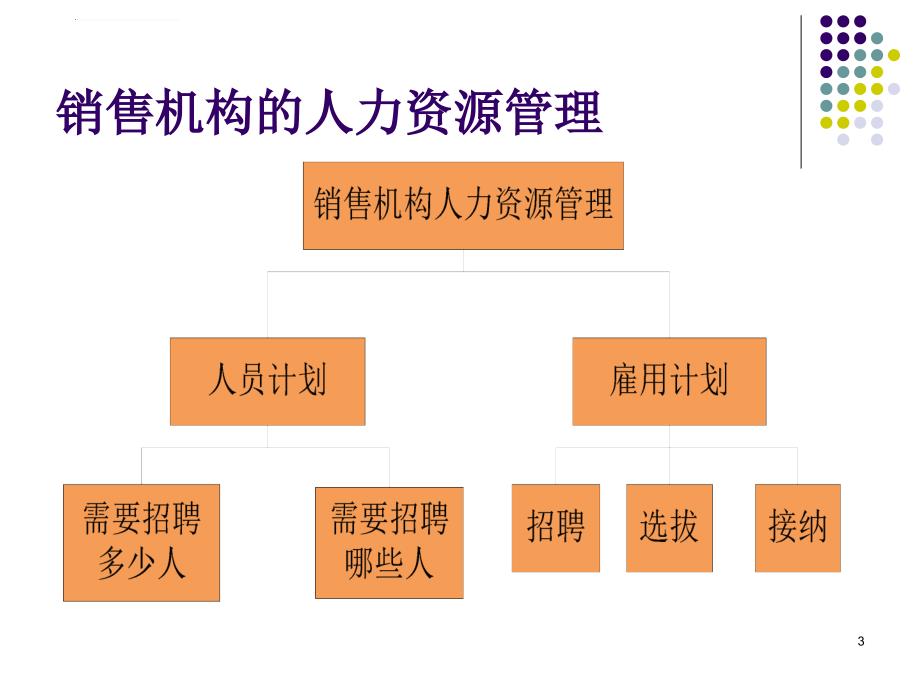 销售管理之人员配备培训课件.ppt_第3页