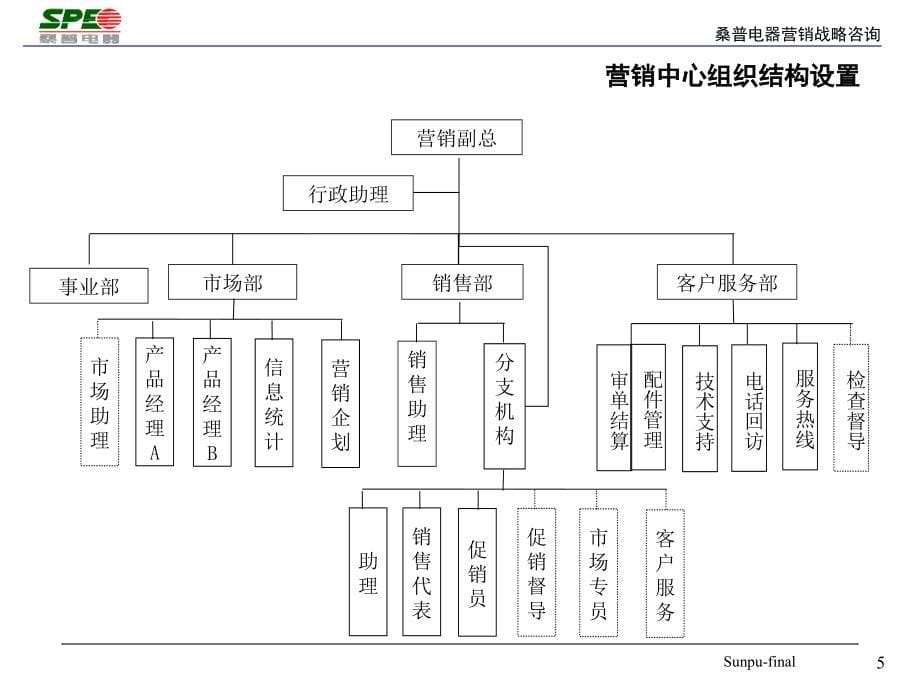 北京桑普电器营销战略报告.ppt_第5页