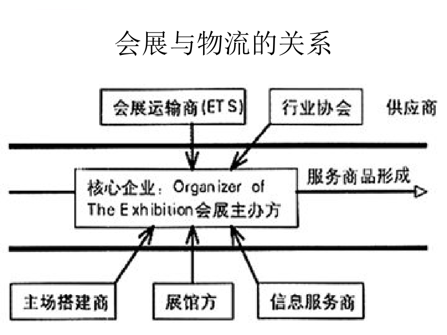 会展物流服务.ppt_第2页