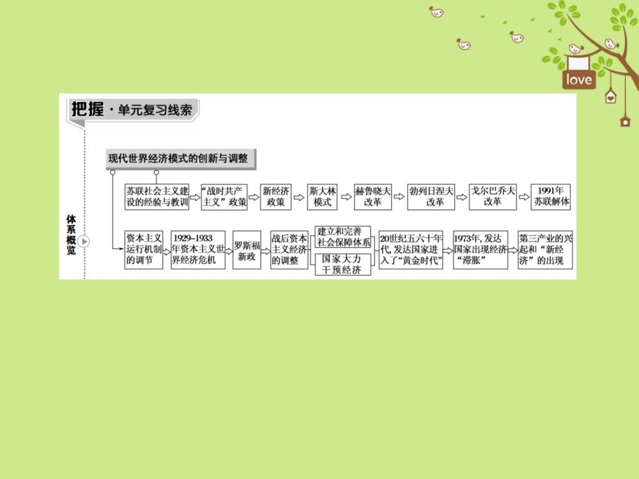 2019版高考历史一轮总复习 第十单元 世界资本主义经济政策的调整和苏联的社会主义建设 28 1929～1933年资本主义世界经济危机和罗斯福新政课件 新人教版_第2页