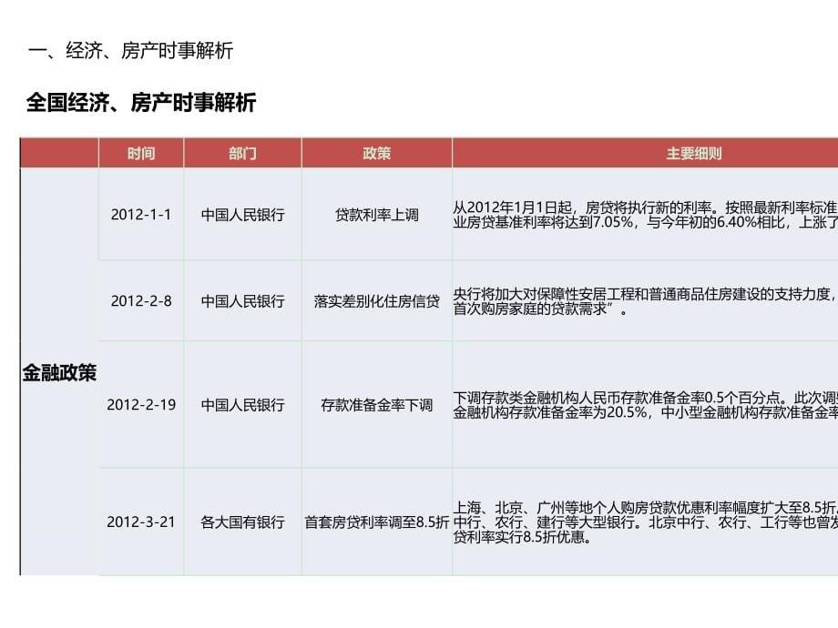 某地区房地产市场管理知识分析报告.ppt_第5页