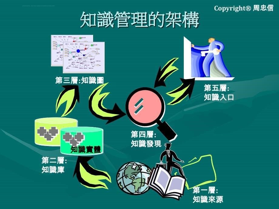 如何做好个人知识管理.ppt_第5页