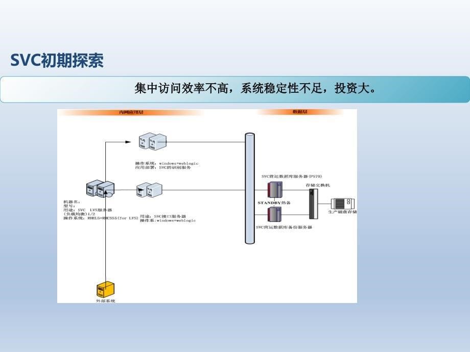 南航svc大数据支撑案例.ppt_第5页