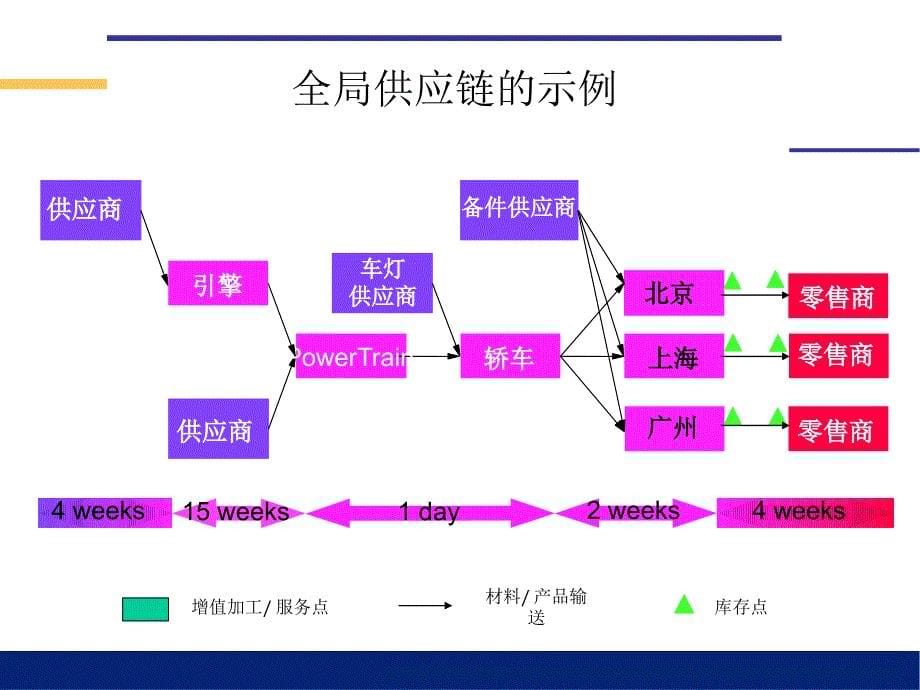 企业供应链管理的效益分析.ppt_第5页