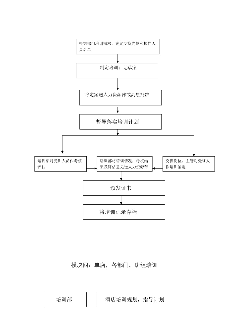 酒店培训体系预案_第4页