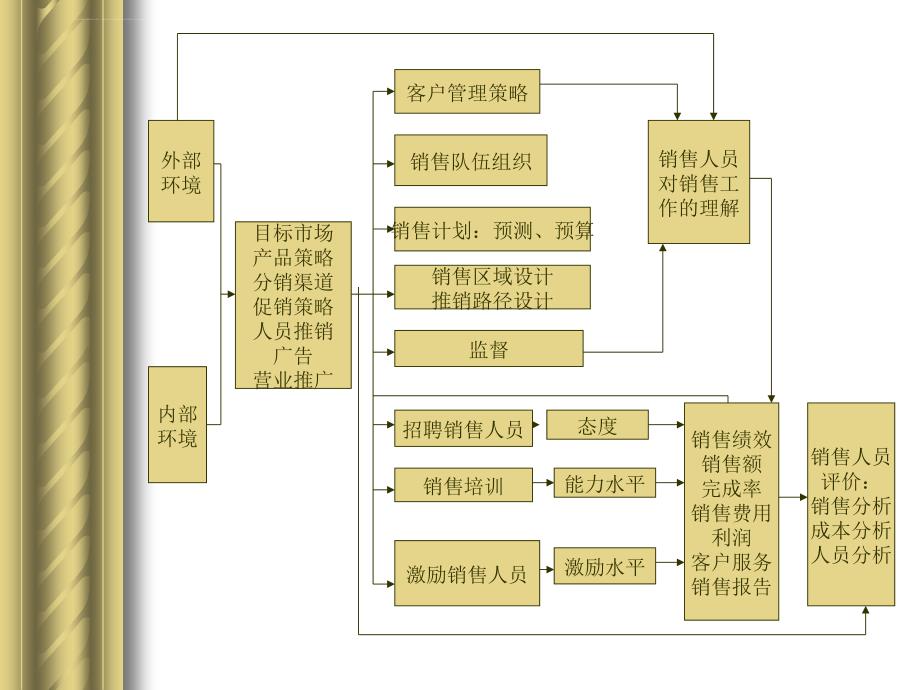 企业销售管理.ppt_第2页