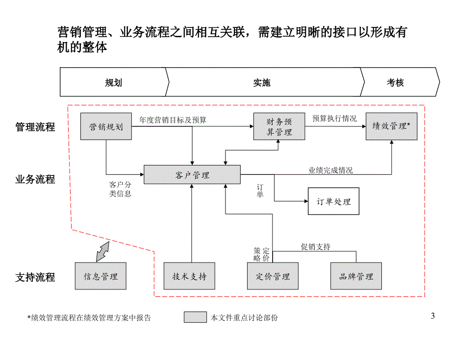 某公司业务流程规划.ppt_第3页