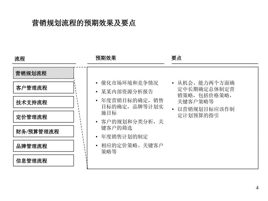 某公司业务流程规划.ppt_第4页