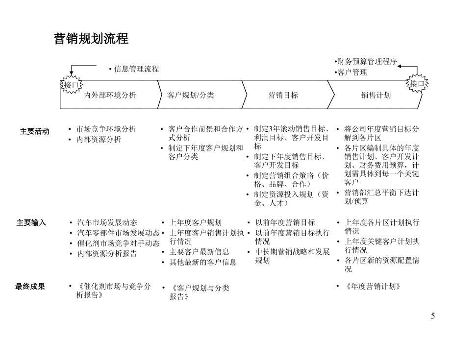 某公司业务流程规划.ppt_第5页