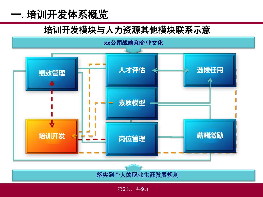 培训开发体系建设方案_第2页