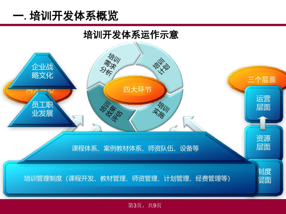 培训开发体系建设方案_第3页