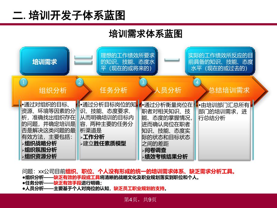 培训开发体系建设方案_第4页