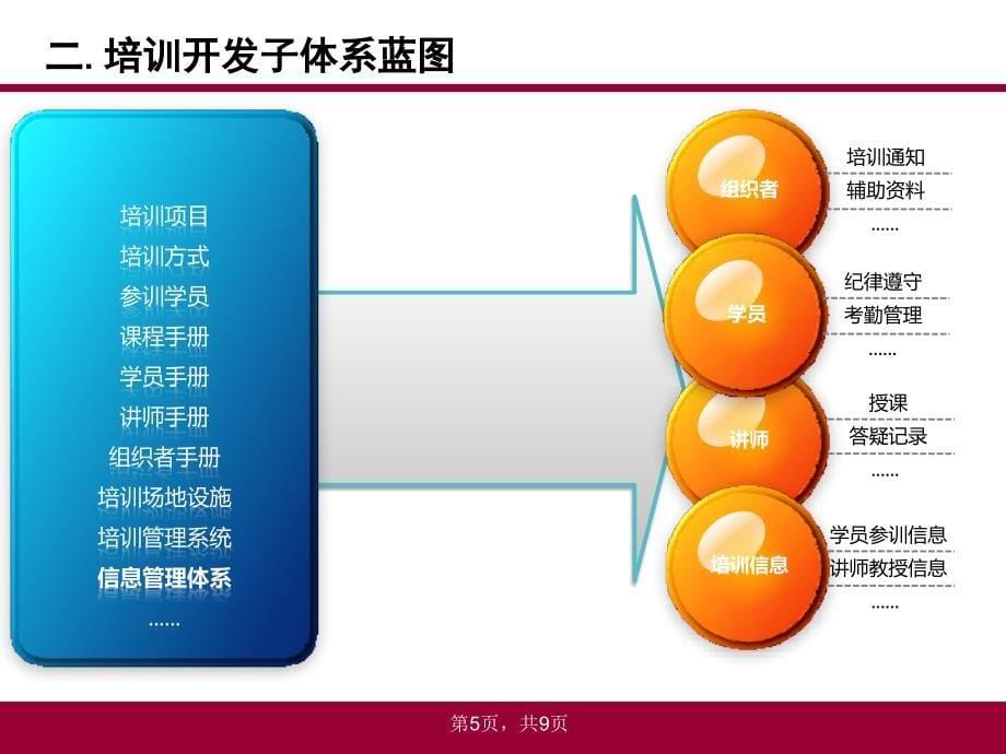 培训开发体系建设方案_第5页