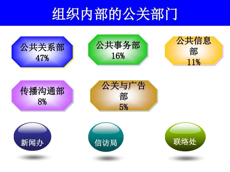 公共关系机构人员.ppt_第5页