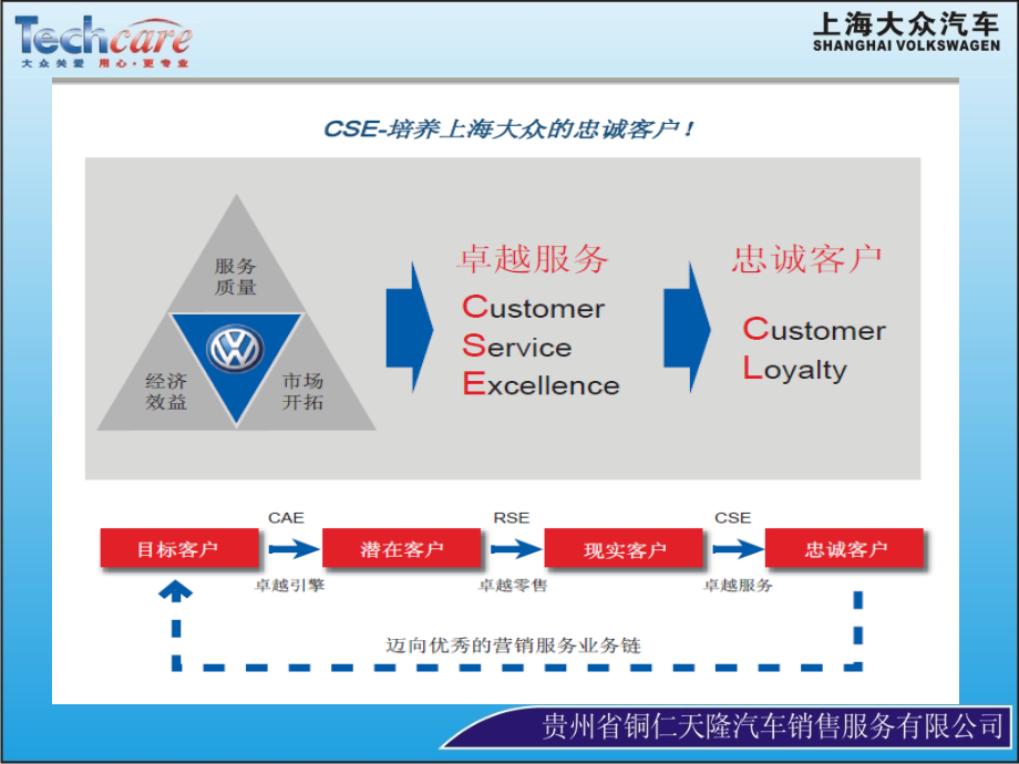 上海大众汽车公司主动营销.ppt_第4页