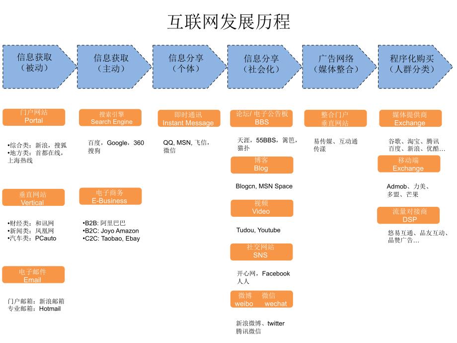 互联网广告基础介绍.ppt_第4页