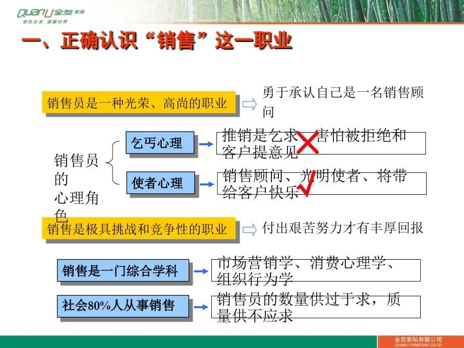 全友家居导购入职培训销售人员心态篇.ppt_第5页