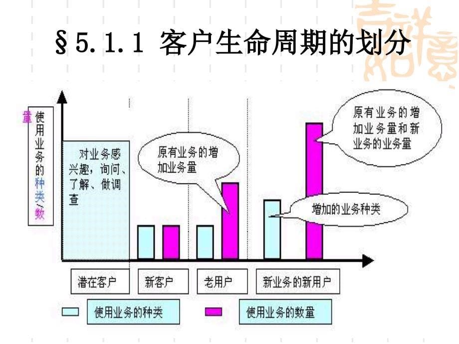 客户生命周期.ppt_第5页