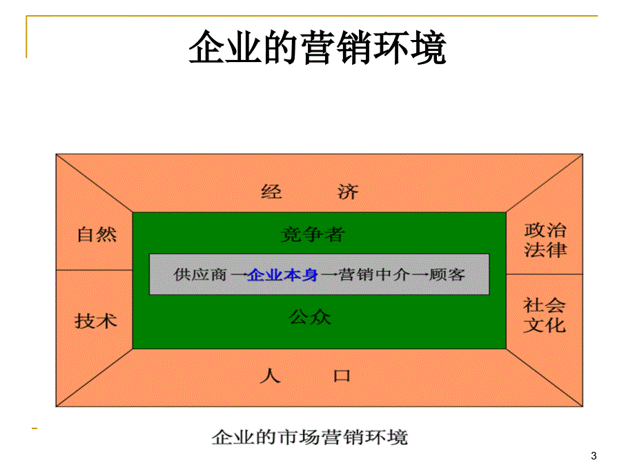 市场营销环境分析_23_第3页