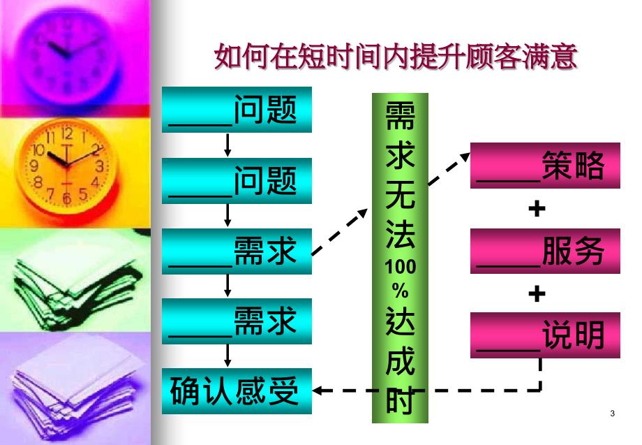 顾客满意（cs）提升训练课程.ppt_第3页