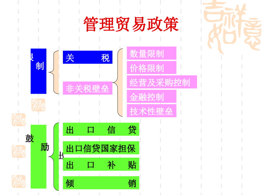 国际贸易之贸易政策的关税措施.ppt_第4页