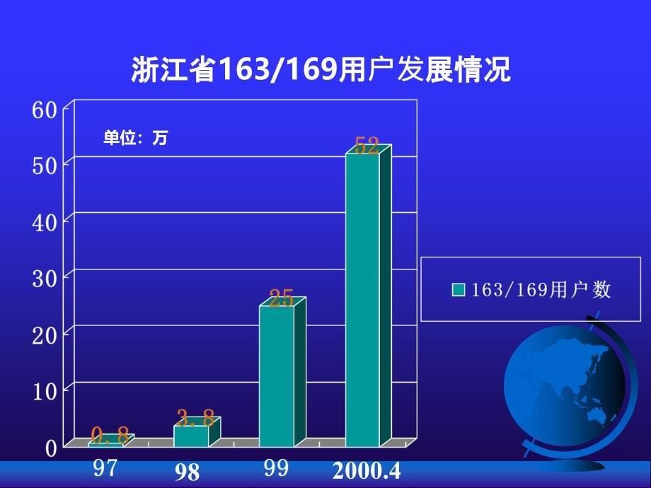 中国电信电子商务平台建设方案.ppt_第5页