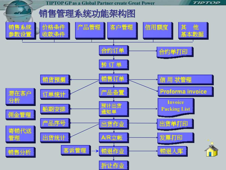 销售管理系统课件.ppt_第3页