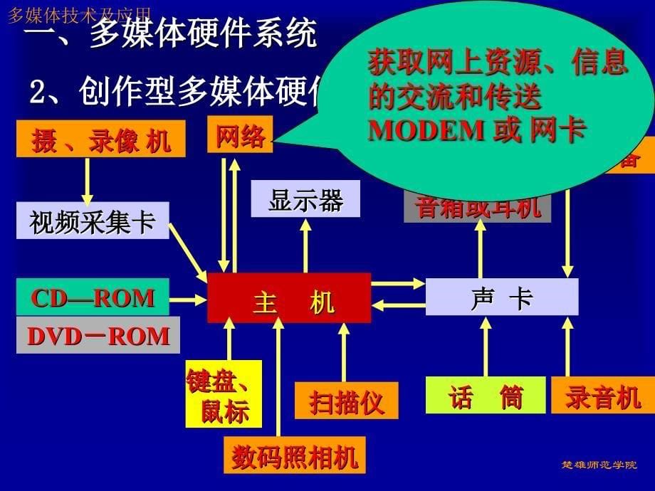 多媒体制作技术经典课程.ppt_第5页