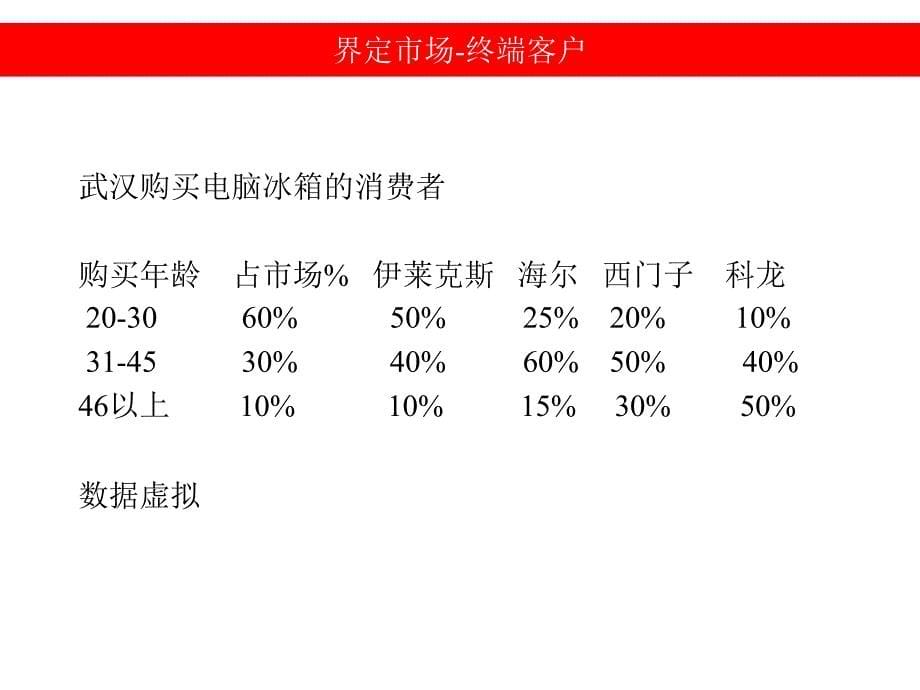 市场营销概念分析.ppt_第5页