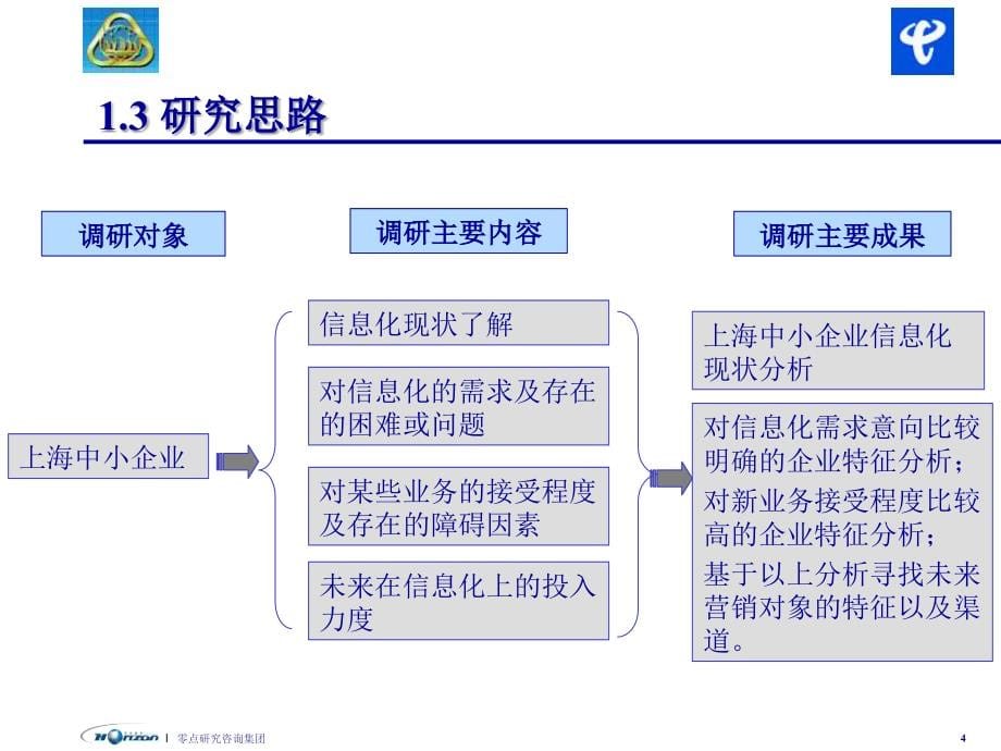 上海中小企业信息化需求与市场分析.ppt_第5页